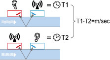 flow meter image