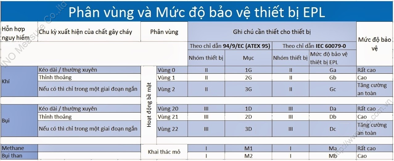 Phan vung muc bao ve ATEX