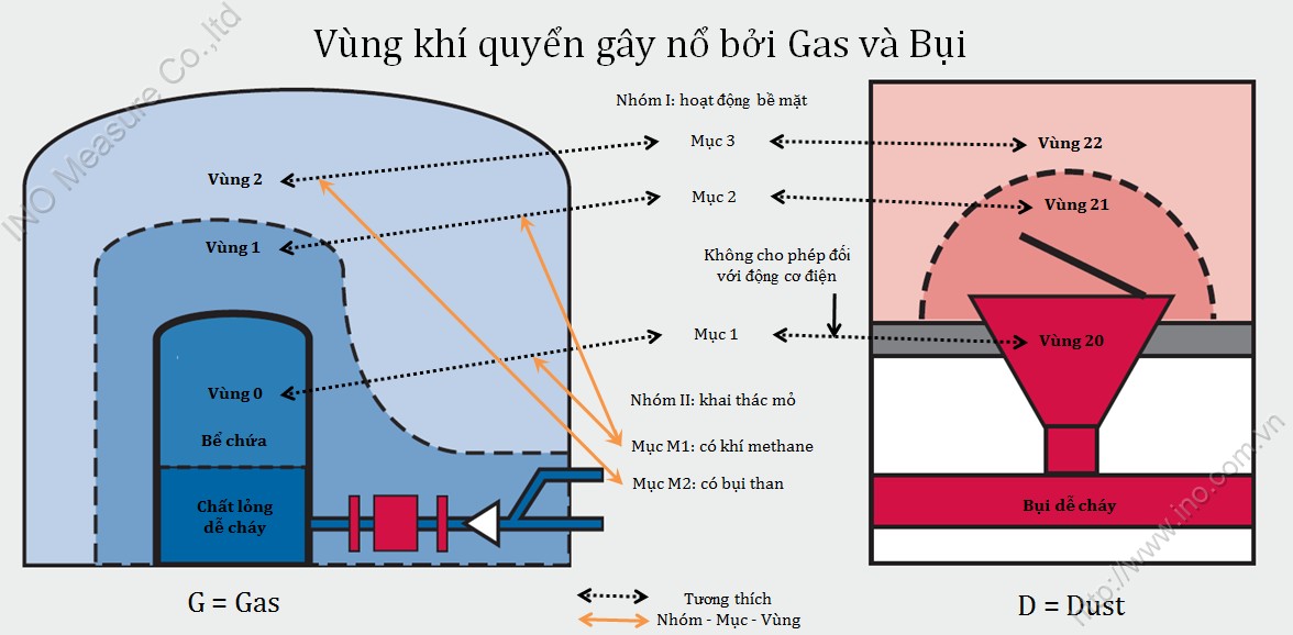 Chong chay no Gas va bui