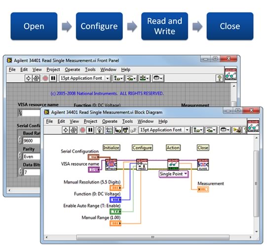 Figure 7. LabVIEW hardware drivers use a common programming framework.